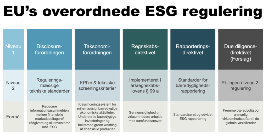 Hvilke virkomheder skal rapporterer til ESG, ESG regulreting, financielle virksomheder, ikke financielle virkosmhede, ESG rapportering
